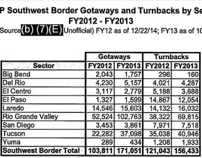 “Gotaways” Increasing Faster than Apprehensions on Southwestern Border